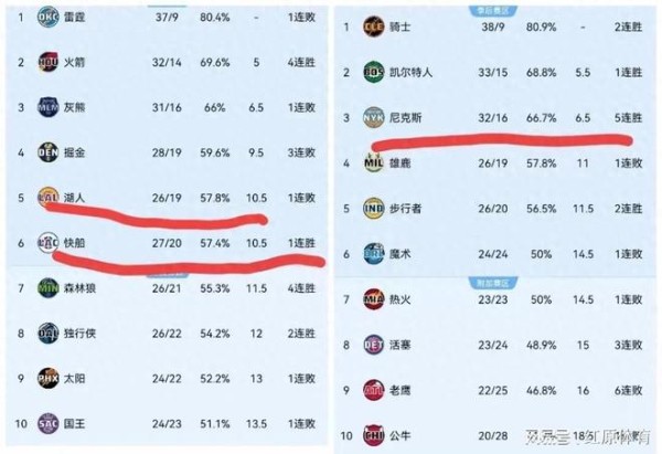 随着湖人大胜38分，火箭错失绝杀，西部排名大变！