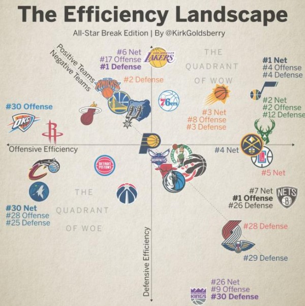 NBA半程防守效率值!湖人防守第一,爵士整体登顶,篮网没悬念