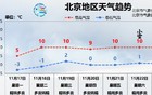 最高气温5℃！北京明天白天风寒效应显著