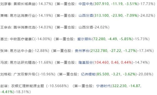 跌幅超10%的明星基金.jpg