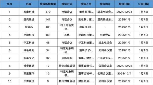 调研汇总:谢治宇、王国斌、王克玉、王晓明等多位明星基金经理调研闻泰科技!