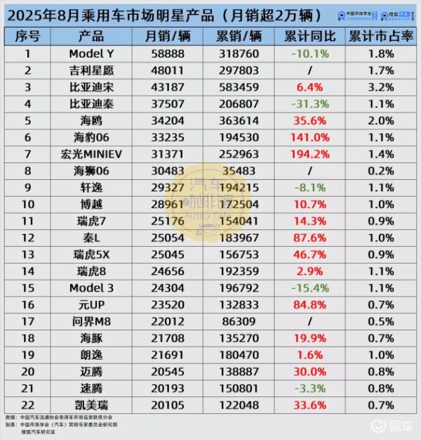 热门车市:爆款车型热销,蔚小理及小米未上榜