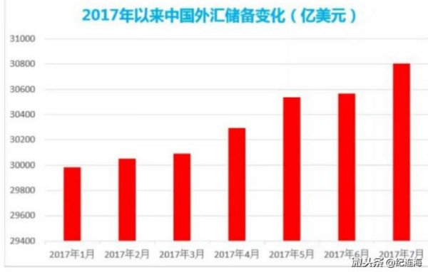 纪连海:数字文摘82.中国人民银行8月7日更新的“官方储备资产表”显示,截至7月末,外汇储备余额为30807.20亿美元,较今年6月的30567.89亿美元增加239.31亿美元。这是外汇储备连续第6个月出现回升,也是2014年6月以来首次六连升。在今年1月跌破3万亿美元后,外汇储备在2月小幅增加69.2亿美元,重新站上这一关键关口,这是去年6月后,中国外汇储备首度出现正增长。随后,外汇储备出现连...