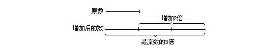 怎样分清增加、增加了、增加到、增加几倍等概念?