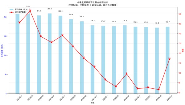 “百亿”基金经理,重回百位!这次有何不一样?