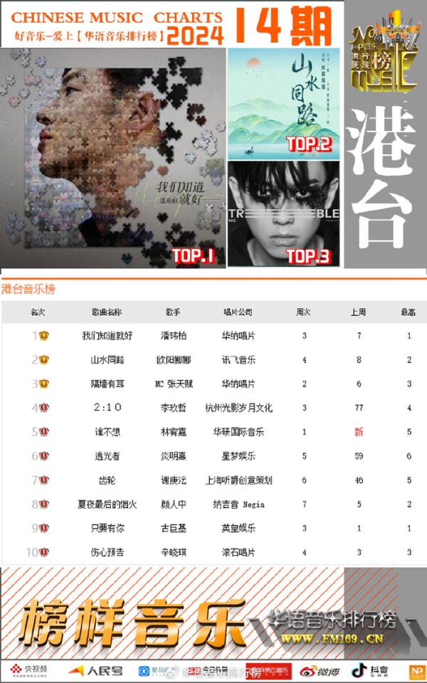 潘玮柏/毛不易/于海洋/许歌淳一获《华语音乐排行榜》2024第十四周冠
