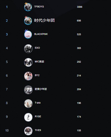 全球组合类明星榜，粉墨组合第3，百分九第11，榜首才让人羡慕