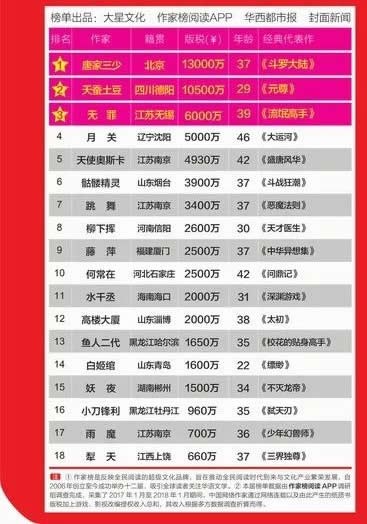 网络作家排行榜 第12届作家榜之“网络作家榜”、“明星作家榜”重磅发布！→买购APP