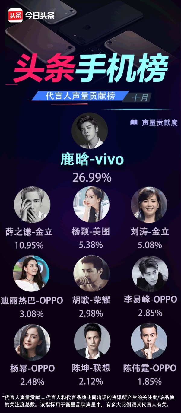 巨量算数：【鹿晗、Angelababy对代言的手机品牌贡献最大！】明星身上不只有一个标签。在粉丝眼中，他们是荧幕上的偶像、心中的梦想，但在企业眼中，明星的意义在于给企业带来的价值。
从本月开始，手机算数对手机品牌代言人的市场贡献，从声量贡献和转化贡献两个维度上进行评估。代言人声量贡献这一指标主要用于衡量品牌声量中，有多大比例跟其代言人有关。从本月数据来看，在众多代言人中，和关晓彤公布恋情的鹿晗，对...