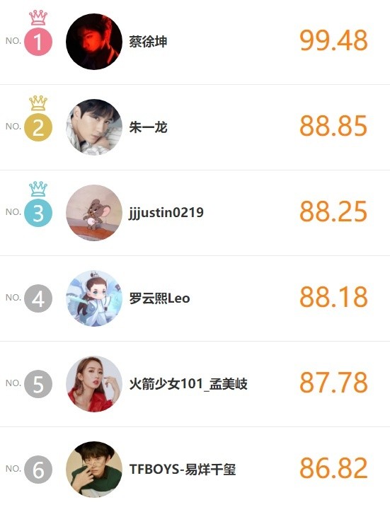 明星势力排名名单完整版 罗云熙冲进前五倪妮不敌易烊千玺
