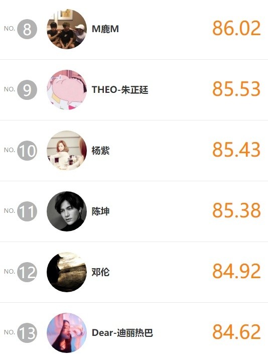 明星势力排名名单完整版 罗云熙冲进前五倪妮不敌易烊千玺