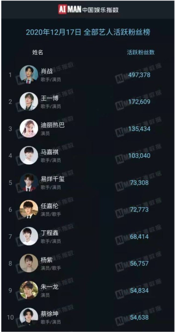 艺人粉丝活跃指数：四字弟弟第五，热巴前三女艺人，第一实至名归