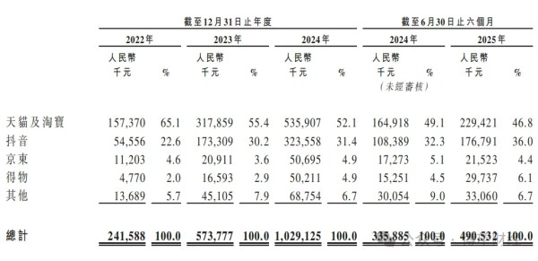 【聚焦IPO】毛利率超始祖鸟，存货激增150%：伯希和IPO的“平替”故事能讲多久？ 