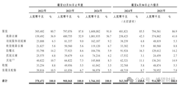 【聚焦IPO】毛利率超始祖鸟，存货激增150%：伯希和IPO的“平替”故事能讲多久？ 