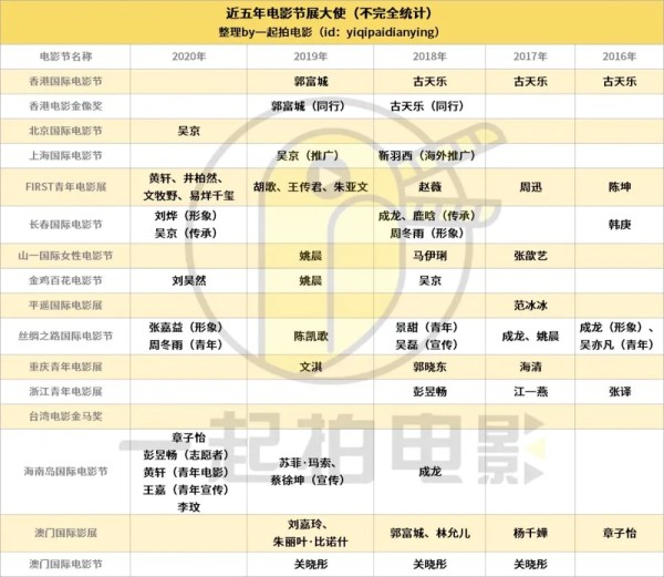 电影节怎么有那么多“大使”？