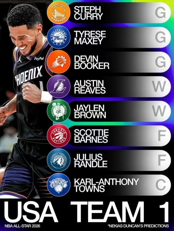 美媒预测赛季至今全明星阵容：库杜哈宝刀不老，世界队五绝太奢侈