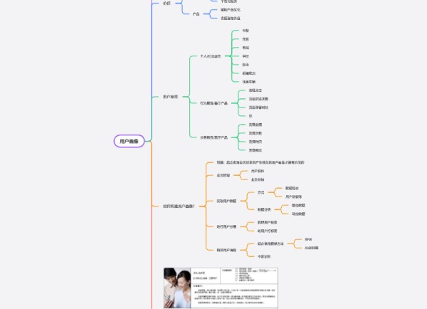 如何构建用户画像?