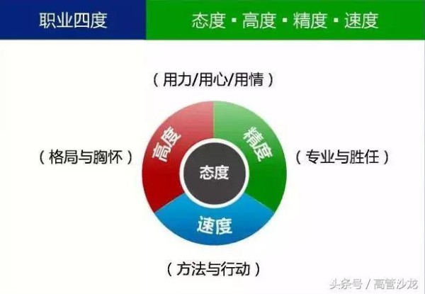 7张图看懂“管理”的秘籍，其实很简单：职业四度、权力结构……