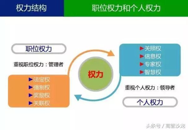7张图看懂“管理”的秘籍，其实很简单：职业四度、权力结构……