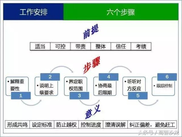 7张图看懂“管理”的秘籍，其实很简单：职业四度、权力结构……