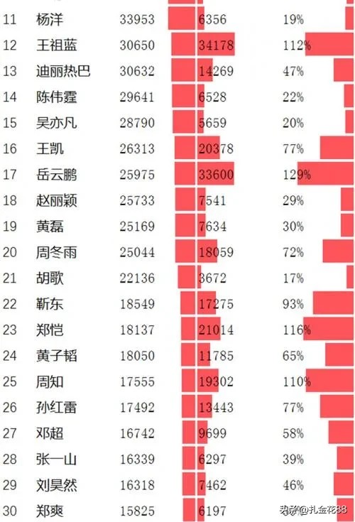飞翔影视4n7d：明星们的数据排行显示，他们在社交媒体上拥有庞大的的粉丝群体，这些粉丝们时刻关注着他们的动态，讨论着他们的作品，支持和鼓励着他们。这些数据排行不仅展示了明星们的知名度和影响力，也反映了他们在行业中的地位和实力。

在数据排行中，我们看到了各种不同的明星，他们在各自的领域里都拥有着非凡的成就。有一位歌手，她的歌曲风靡全球，每一首歌曲都能够引起人们的共鸣和跟唱。有一位演员，他在电视剧中...
