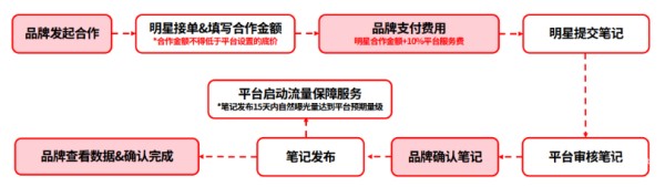 小红书明星内容合作整体流程