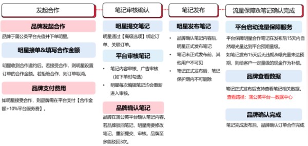 小红书明星内容合作流程