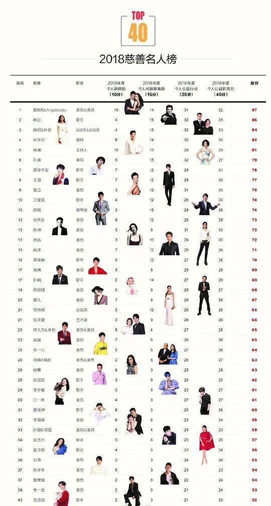 明星慈善榜公布，杨幂古天乐上榜，而她直接给了八位数