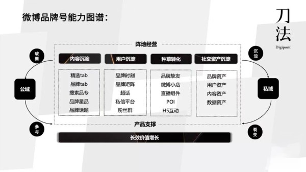 和品牌操盘手聊完后，刀法总结出微博营销53点要素 | 营销观察