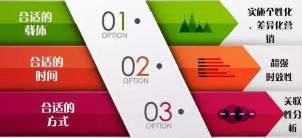 从五个方面制定大数据营销策略