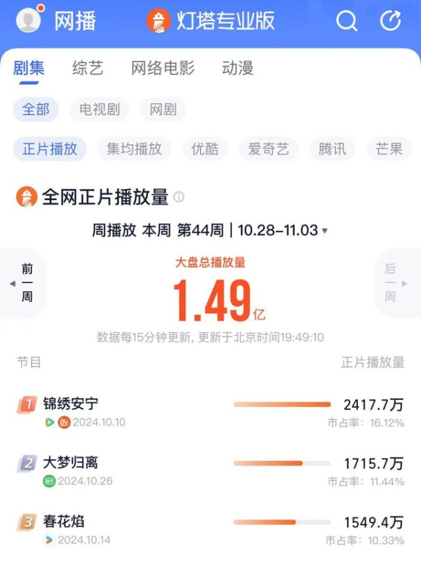 十月已开播6档新综引发热议,剧集却难爆:芒果TV难解剧综“偏科”?