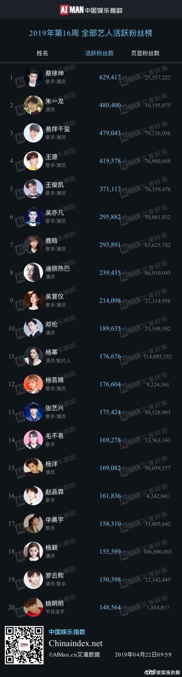中国文娱金数据第16周全部艺人活跃粉丝榜TOP20