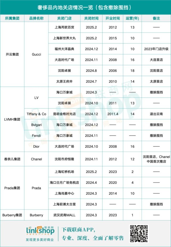 六大顶奢品牌关闭14家门店，奢侈品不香了？