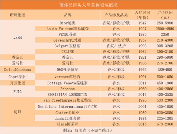 326亿，美妆成奢侈品巨头“现金牛”？