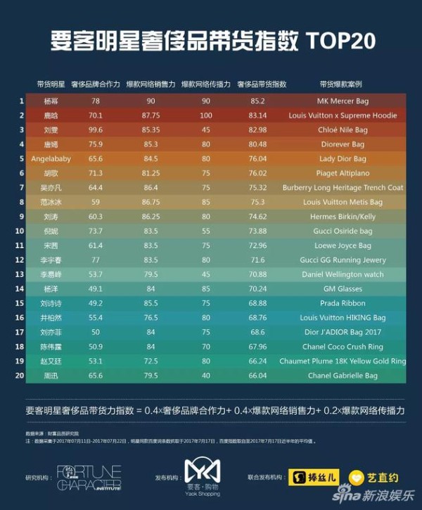 杨幂获奢侈品带货榜第一