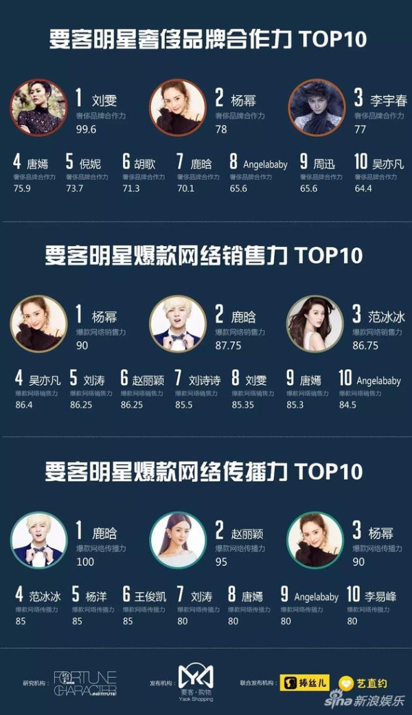 杨幂三榜单均位列三甲