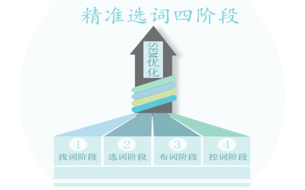 解密精准找出高转化率关键词4阶段