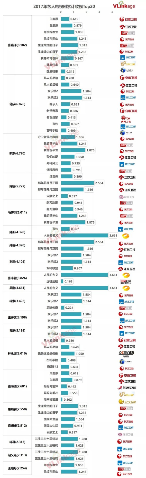 7张图，看懂2017年艺人作品和商业表现
