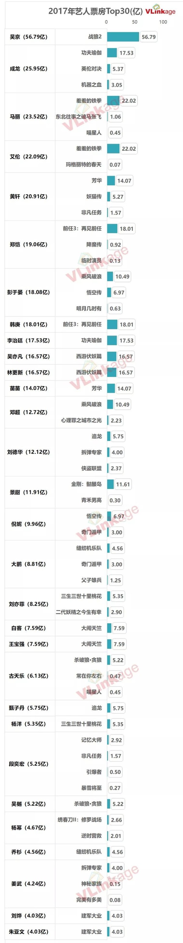 7张图，看懂2017年艺人作品和商业表现