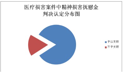 司法实践中医疗损害案件精神损害抚慰金认定实证分析