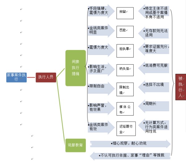 家事案件执行机制的探索与思考