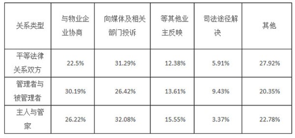 平衡与纠偏:论物业费纠纷中权利的规范与限制