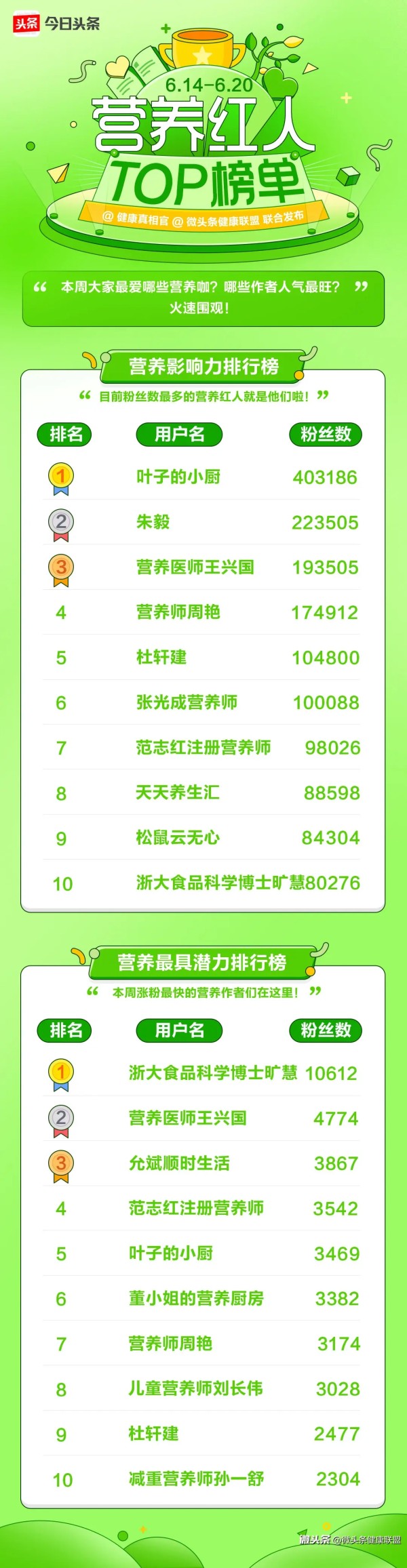 超级医生：【营养红人TOP榜单(6.14-6.20)】[大金牙]本周有哪些营养作者表现优异，吸粉多多呢？就在榜上找！[灵光一闪]恭喜上榜的优秀作者们@叶子的小厨 @朱毅 @营养医师王兴国 @营养师周艳 @杜轩建 @张光成营养师 @范志红注册营养师 @天天养生汇 @松鼠云无心 @浙大食品科学博士旷慧 @允斌顺时生活 @董小姐的营养厨房 @儿童营养师刘长伟 @减重营养师孙一舒  棒棒哒！[赞]
未上榜...