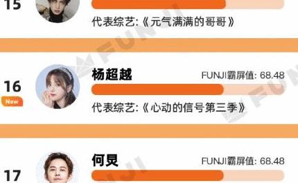 热播综艺嘉宾排名，杨超越第16，赵丽颖第6，第1名实至名归