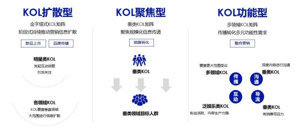 KOL背后的筛选逻辑和营销玩法