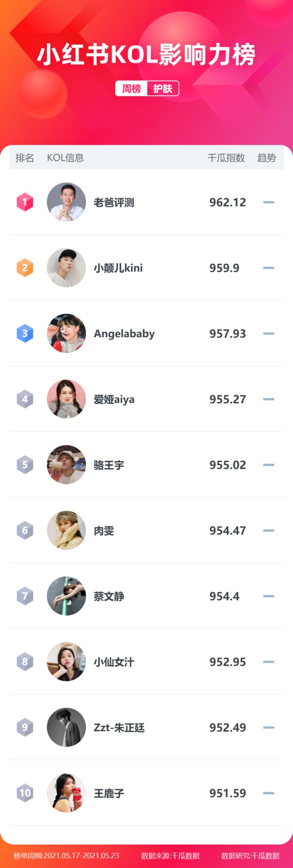 小红书KOL达人榜单、B站榜单