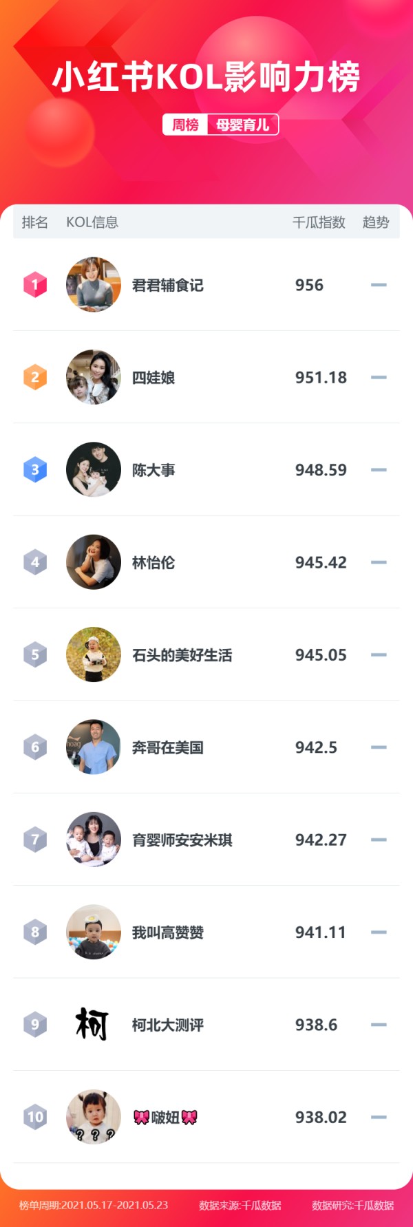 小红书KOL达人榜单、B站榜单