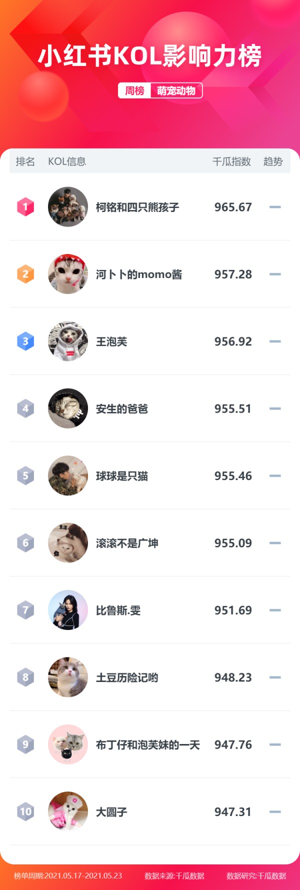 小红书KOL达人榜单、B站榜单