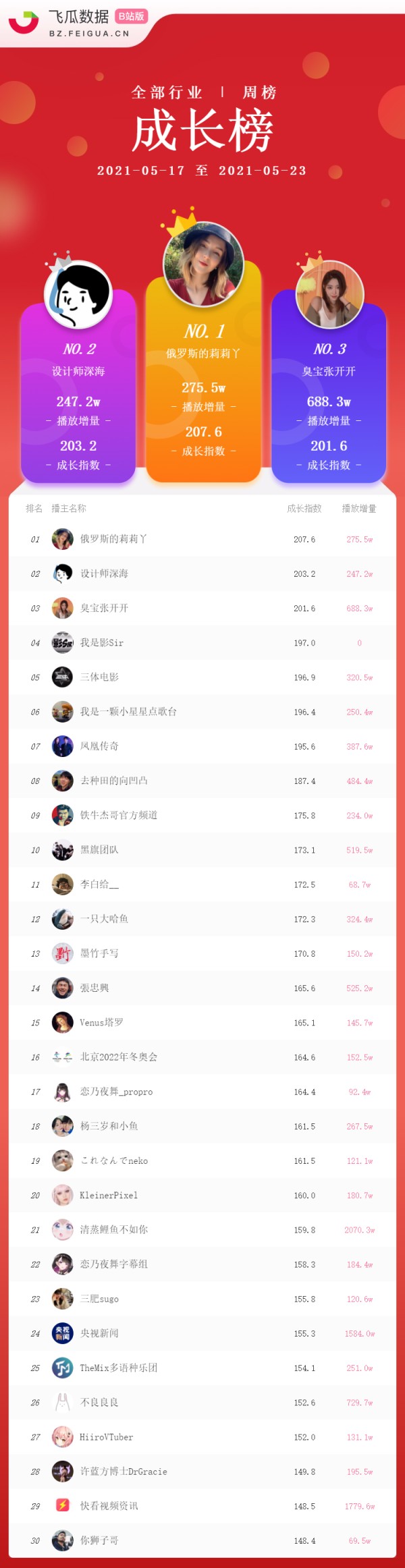 小红书KOL达人榜单、B站榜单