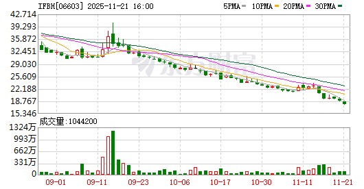从明星新股到市值腰斩，IF椰子水母公司IFBH的业绩能否支撑其估值回归？